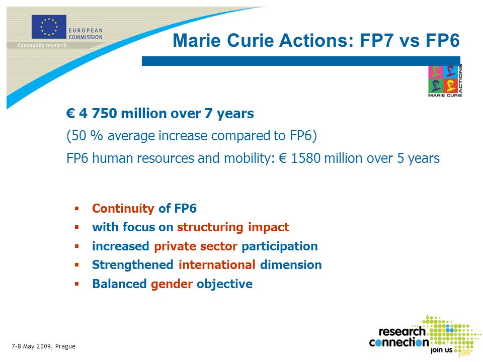 7-8 May 2009, Prague Continuity of FP6 with focus on structuring impact increased private sector participation Strengthened international dimension Balanced gender objective Marie Curie Actions: FP7 vs FP million over 7 years (50 % average increase compared to FP6) FP6 human resources and mobility: 1580 million over 5 years
