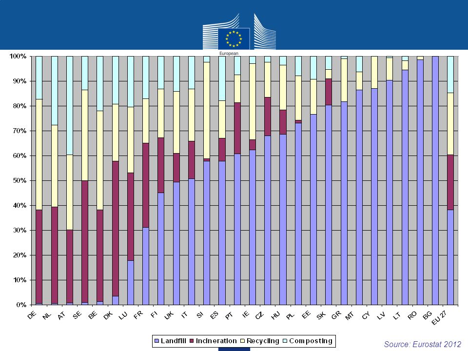 Source: Eurostat 2012
