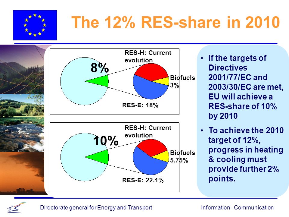 Information - CommunicationDirectorate general for Energy and Transport The 12% RES-share in 2010 RES-E: 18% RES-H: Current evolution Biofuels 3% RES-H: Current evolution Biofuels 5.75% RES-E: 22.1% If the targets of Directives 2001/77/EC and 2003/30/EC are met, EU will achieve a RES-share of 10% by 2010 To achieve the 2010 target of 12%, progress in heating & cooling must provide further 2% points.