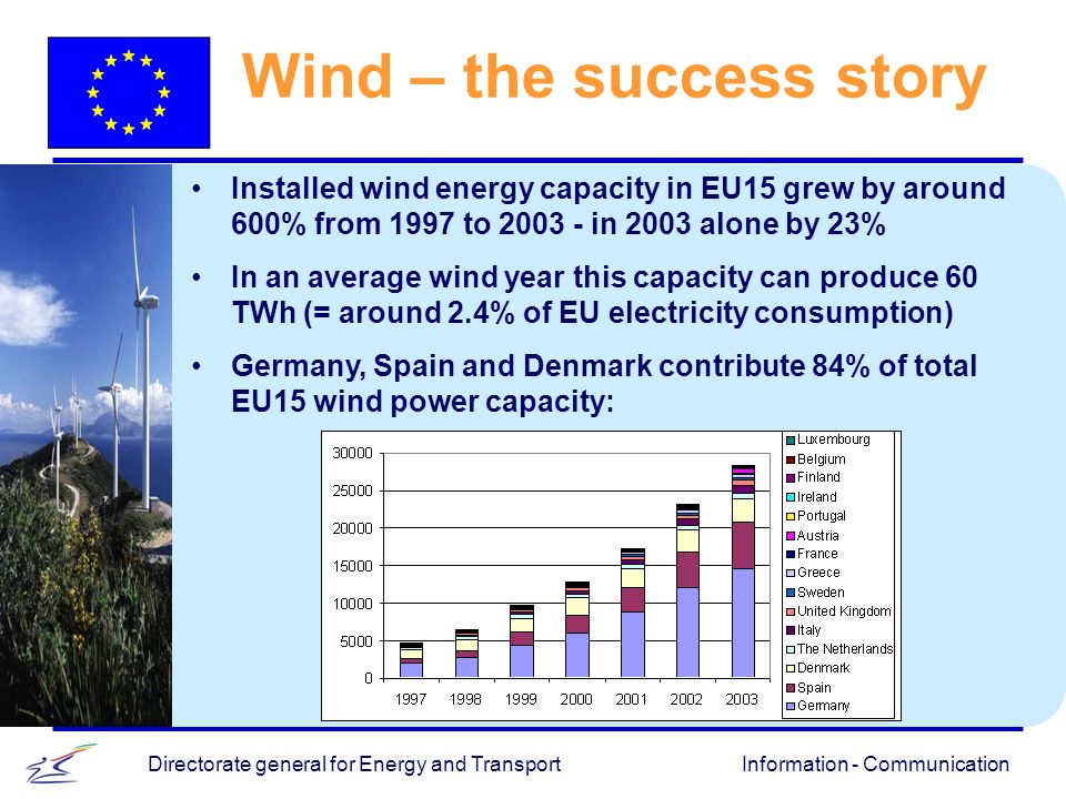 Information - CommunicationDirectorate general for Energy and Transport Wind – the success story Installed wind energy capacity in EU15 grew by around 600% from 1997 to in 2003 alone by 23% In an average wind year this capacity can produce 60 TWh (= around 2.4% of EU electricity consumption) Germany, Spain and Denmark contribute 84% of total EU15 wind power capacity: