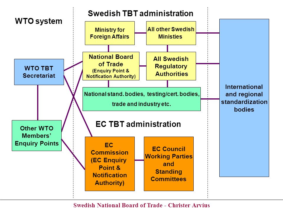 Swedish National Board of Trade - Christer Arvíus WTO system Swedish TBT administration WTO TBT Secretariat EC Commission (EC Enquiry Point & Notification Authority) Other WTO Members Enquiry Points National Board of Trade (Enquiry Point & Notification Authority) National stand.