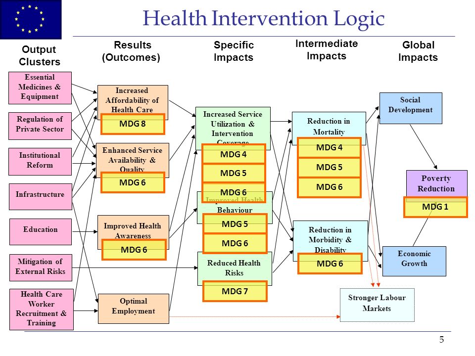 5 Health Intervention Logic Institutional Reform Regulation of Private Sector Health Care Worker Recruitment & Training Infrastructure Education Increased Affordability of Health Care Enhanced Service Availability & Quality Improved Health Awareness Optimal Employment Reduction in Mortality Economic Growth Social Development Poverty Reduction Output Clusters Results (Outcomes) Specific Impacts Intermediate Impacts Global Impacts Reduction in Morbidity & Disability Mitigation of External Risks Essential Medicines & Equipment Increased Service Utilization & Intervention Coverage Improved Health Behaviour Reduced Health Risks MDG 4 MDG 4 MDG 5 MDG 5 MDG 5 MDG 6 MDG 6 MDG 6 MDG 6 MDG 6 MDG 6 MDG 7 MDG 8 Stronger Labour Markets MDG 1