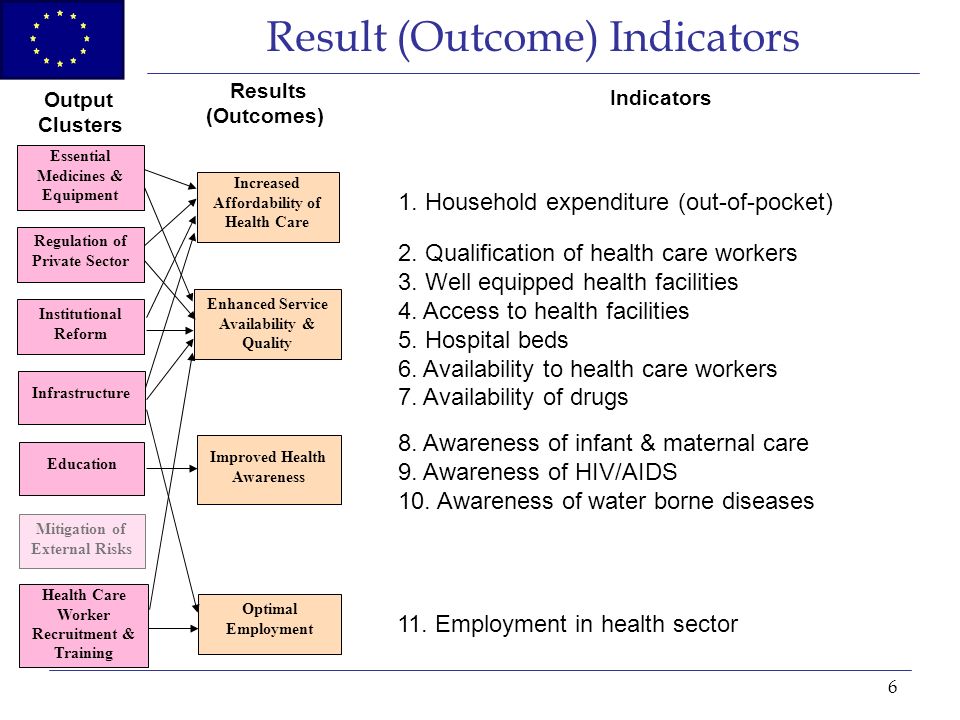6 Result (Outcome) Indicators Institutional Reform Regulation of Private Sector Health Care Worker Recruitment & Training Infrastructure Education Increased Affordability of Health Care Enhanced Service Availability & Quality Improved Health Awareness Optimal Employment Output Clusters Results (Outcomes) Indicators Mitigation of External Risks Essential Medicines & Equipment 1.