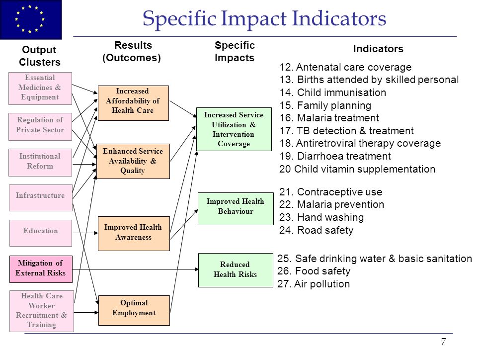 7 Specific Impact Indicators Institutional Reform Regulation of Private Sector Health Care Worker Recruitment & Training Infrastructure Education Increased Affordability of Health Care Enhanced Service Availability & Quality Improved Health Awareness Optimal Employment Output Clusters Results (Outcomes) Specific Impacts Indicators Mitigation of External Risks Essential Medicines & Equipment Increased Service Utilization & Intervention Coverage Improved Health Behaviour Reduced Health Risks 12.