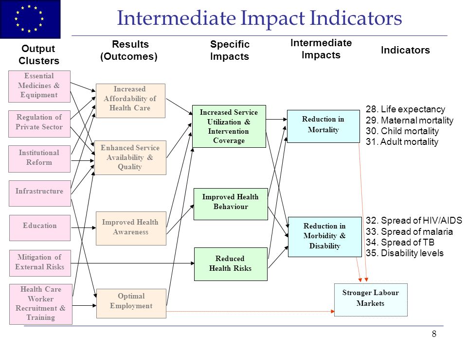 8 Intermediate Impact Indicators Institutional Reform Regulation of Private Sector Health Care Worker Recruitment & Training Infrastructure Education Increased Affordability of Health Care Enhanced Service Availability & Quality Improved Health Awareness Optimal Employment Reduction in Mortality Output Clusters Results (Outcomes) Specific Impacts Intermediate Impacts Indicators Reduction in Morbidity & Disability Mitigation of External Risks Essential Medicines & Equipment Increased Service Utilization & Intervention Coverage Improved Health Behaviour Reduced Health Risks 28.