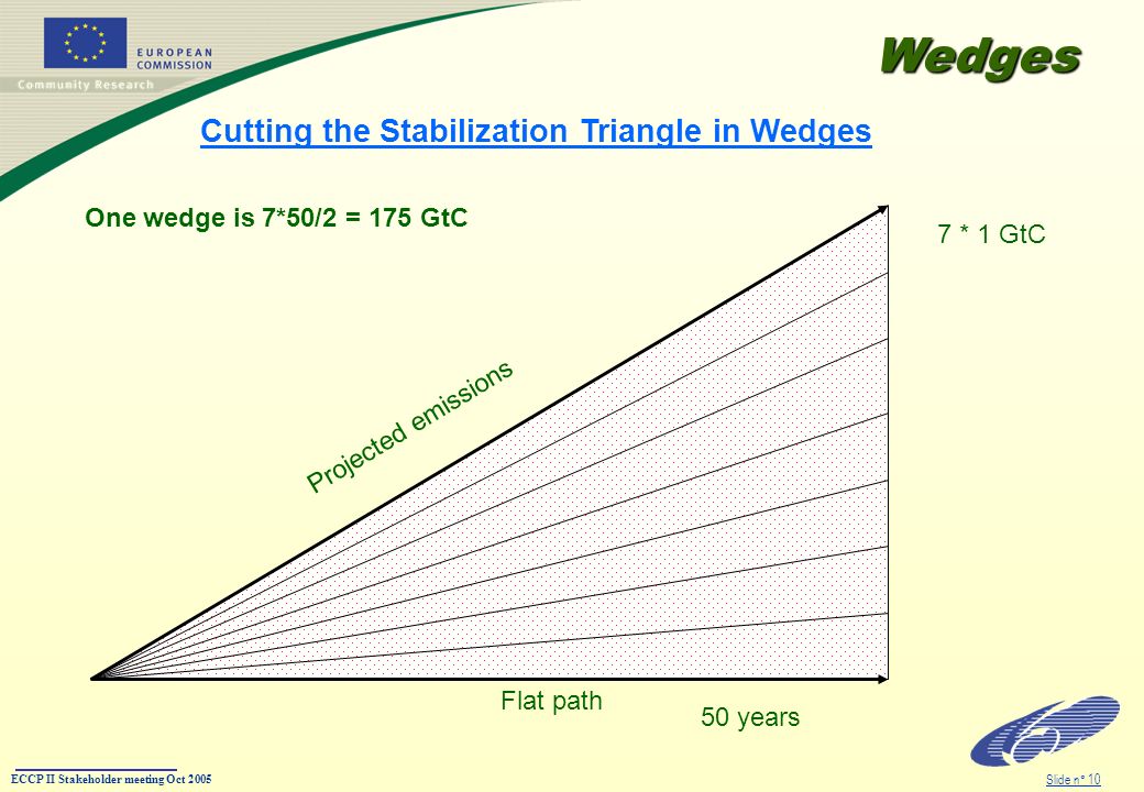ECCP II Stakeholder meeting Oct 2005 Slide n° 10 Cutting the Stabilization Triangle in Wedges Flat path Projected emissions 7 * 1 GtC 50 years One wedge is 7*50/2 = 175 GtC Wedges