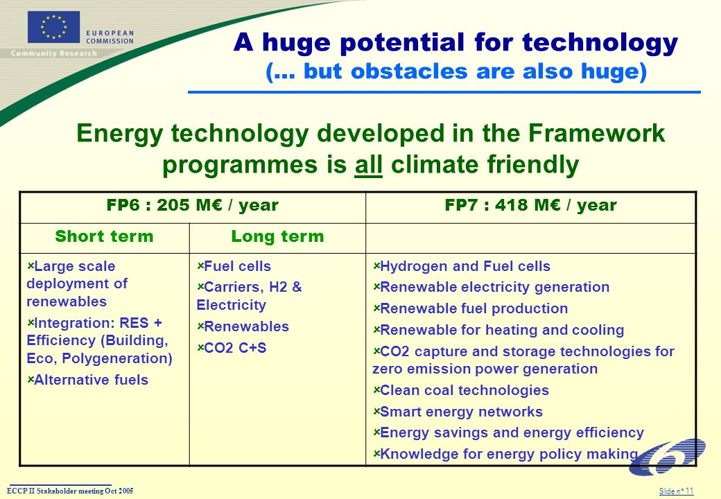 ECCP II Stakeholder meeting Oct 2005 Slide n° 11 A huge potential for technology (… but obstacles are also huge) Energy technology developed in the Framework programmes is all climate friendly FP6 : 205 M / yearFP7 : 418 M / year Short termLong term Large scale deployment of renewables Integration: RES + Efficiency (Building, Eco, Polygeneration) Alternative fuels Fuel cells Carriers, H2 & Electricity Renewables CO2 C+S Hydrogen and Fuel cells Renewable electricity generation Renewable fuel production Renewable for heating and cooling CO2 capture and storage technologies for zero emission power generation Clean coal technologies Smart energy networks Energy savings and energy efficiency Knowledge for energy policy making