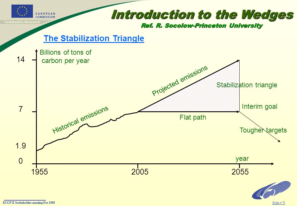 ECCP II Stakeholder meeting Oct 2005 Slide n° 9 The Stabilization Triangle Billions of tons of carbon per year year Historical emissions Interim goal Tougher targets Flat path Projected emissions Stabilization triangle Introduction to the Wedges Ref.