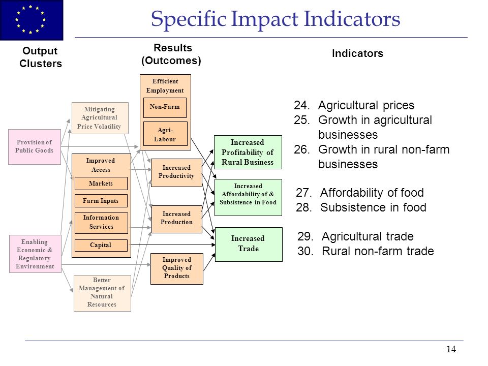 14 Efficient Employment Specific Impact Indicators Provision of Public Goods Better Management of Natural Resources Mitigating Agricultural Price Volatility Increased Productivity Increased Production Output Clusters Results (Outcomes) Improved Quality of Products Enabling Economic & Regulatory Environment Non-Farm Agri- Labour Indicators 24.Agricultural prices 25.Growth in agricultural businesses 26.Growth in rural non-farm businesses 27.Affordability of food 28.Subsistence in food 29.Agricultural trade 30.Rural non-farm trade Increased Profitability of Rural Business Increased Affordability of & Subsistence in Food Increased Trade Improved Access Markets Farm Inputs Capital Information Services