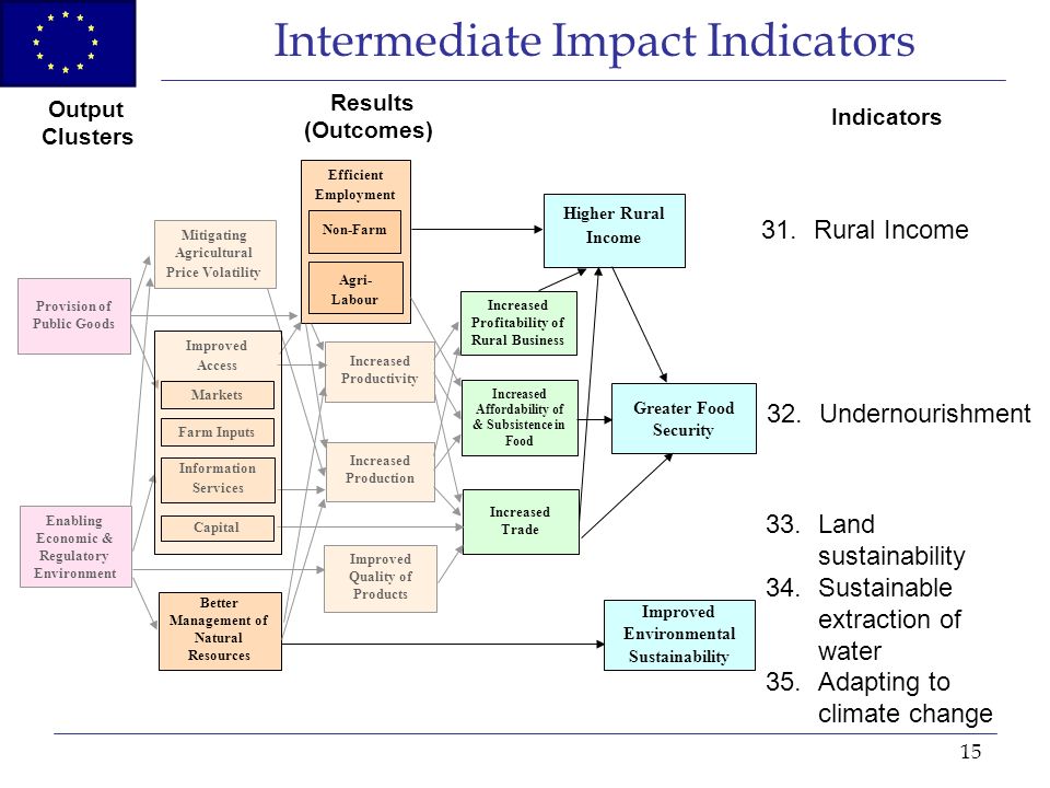15 Efficient Employment Intermediate Impact Indicators Provision of Public Goods Better Management of Natural Resources Mitigating Agricultural Price Volatility Increased Productivity Increased Production Output Clusters Results (Outcomes) Improved Quality of Products Enabling Economic & Regulatory Environment Non-Farm Agri- Labour Indicators 33.Land sustainability 34.Sustainable extraction of water 35.Adapting to climate change 31.Rural Income 32.Undernourishment Increased Profitability of Rural Business Increased Affordability of & Subsistence in Food Increased Trade Higher Rural Income Greater Food Security Improved Environmental Sustainability Improved Access Markets Farm Inputs Capital Information Services