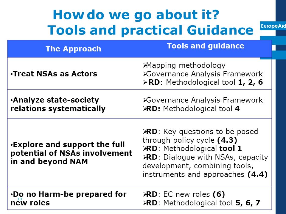 EuropeAid The Approach Tools and guidance Treat NSAs as Actors Mapping methodology Governance Analysis Framework RD: Methodological tool 1, 2, 6 Analyze state-society relations systematically Governance Analysis Framework RD: Methodological tool 4 Explore and support the full potential of NSAs involvement in and beyond NAM RD: Key questions to be posed through policy cycle (4.3) RD: Methodological tool 1 RD: Dialogue with NSAs, capacity development, combining tools, instruments and approaches (4.4) Do no Harm-be prepared for new roles RD: EC new roles (6) RD: Methodological tool 5, 6, 7 How do we go about it.