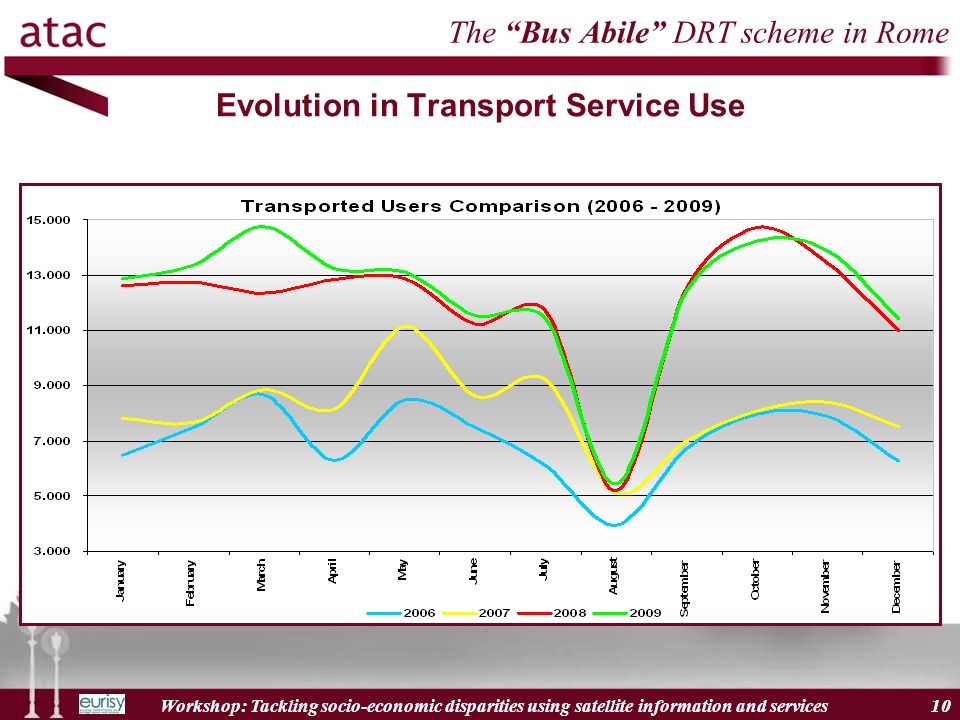 Workshop: Tackling socio-economic disparities using satellite information and services 10 The Bus Abile DRT scheme in Rome Evolution in Transport Service Use