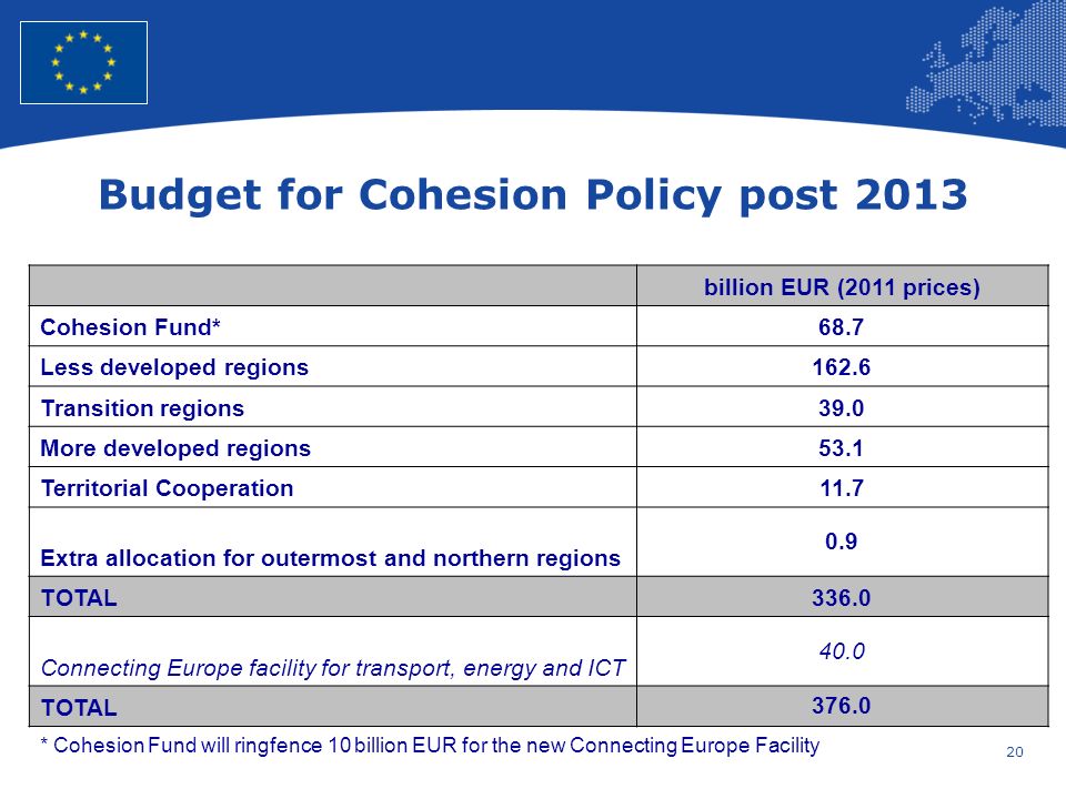 20 European Union Regional Policy – Employment, Social Affairs and Inclusion Budget for Cohesion Policy post 2013 billion EUR (2011 prices) Cohesion Fund*68.7 Less developed regions162.6 Transition regions39.0 More developed regions53.1 Territorial Cooperation11.7 Extra allocation for outermost and northern regions 0.9 TOTAL336.0 Connecting Europe facility for transport, energy and ICT 40.0 TOTAL * Cohesion Fund will ringfence 10 billion EUR for the new Connecting Europe Facility