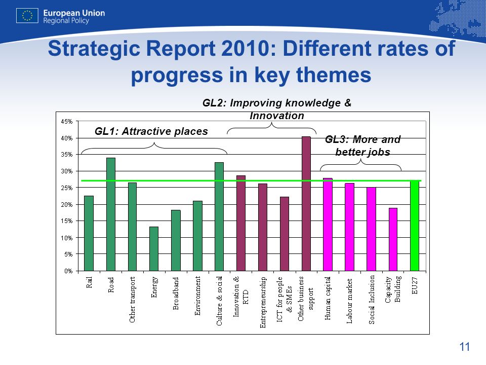 11 Strategic Report 2010: Different rates of progress in key themes GL1: Attractive places GL2: Improving knowledge & Innovation GL3: More and better jobs