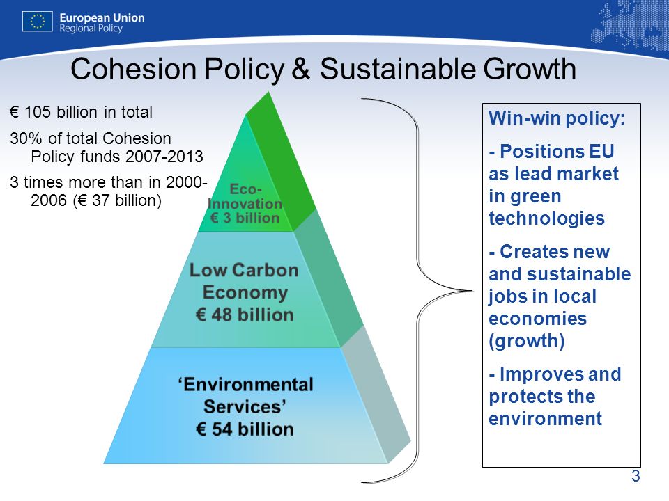 3 Cohesion Policy & Sustainable Growth Win-win policy: - Positions EU as lead market in green technologies - Creates new and sustainable jobs in local economies (growth) - Improves and protects the environment Eco- Innovation 3 billion Low Carbon Economy 48 billion Environmental Services 54 billion 105 billion in total 30% of total Cohesion Policy funds times more than in ( 37 billion)
