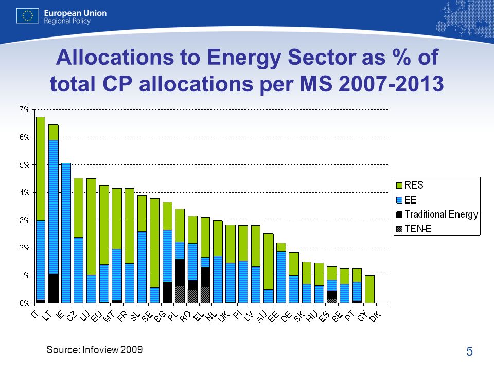 5 Allocations to Energy Sector as % of total CP allocations per MS Source: Infoview 2009