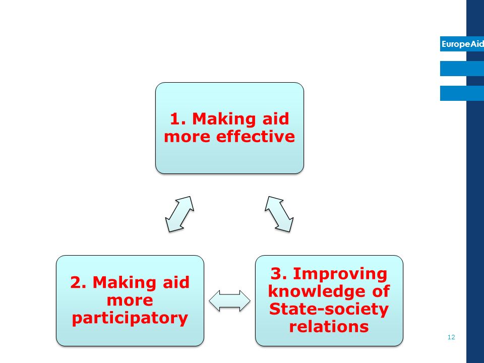 EuropeAid 1. Making aid more effective 3. Improving knowledge of State-society relations 2.