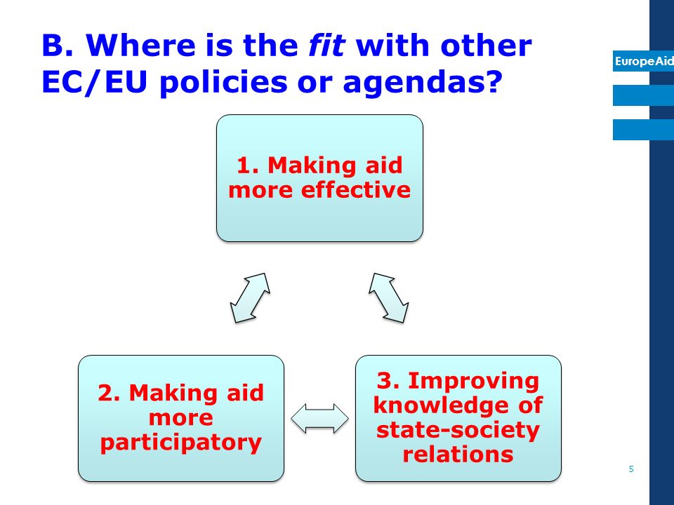 EuropeAid B. Where is the fit with other EC/EU policies or agendas.