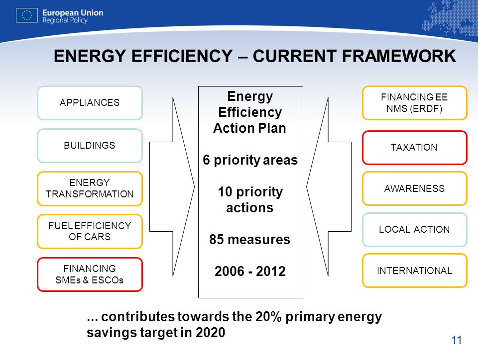 11 ENERGY EFFICIENCY – CURRENT FRAMEWORK...