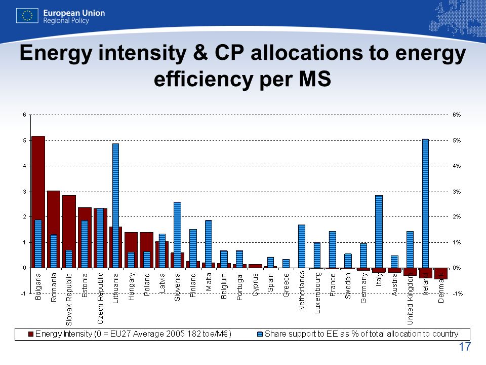 17 Energy intensity & CP allocations to energy efficiency per MS