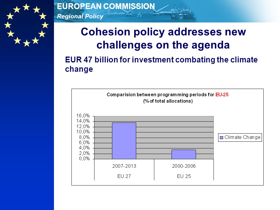 Regional Policy EUROPEAN COMMISSION Cohesion policy addresses new challenges on the agenda EUR 47 billion for investment combating the climate change