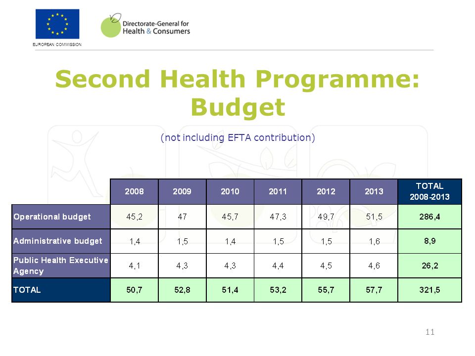 EUROPEAN COMMISSION 11 Second Health Programme: Budget (not including EFTA contribution)