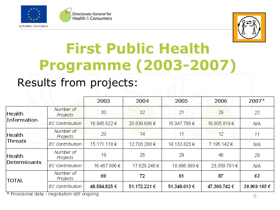 EUROPEAN COMMISSION 6 First Public Health Programme ( ) Results from projects: