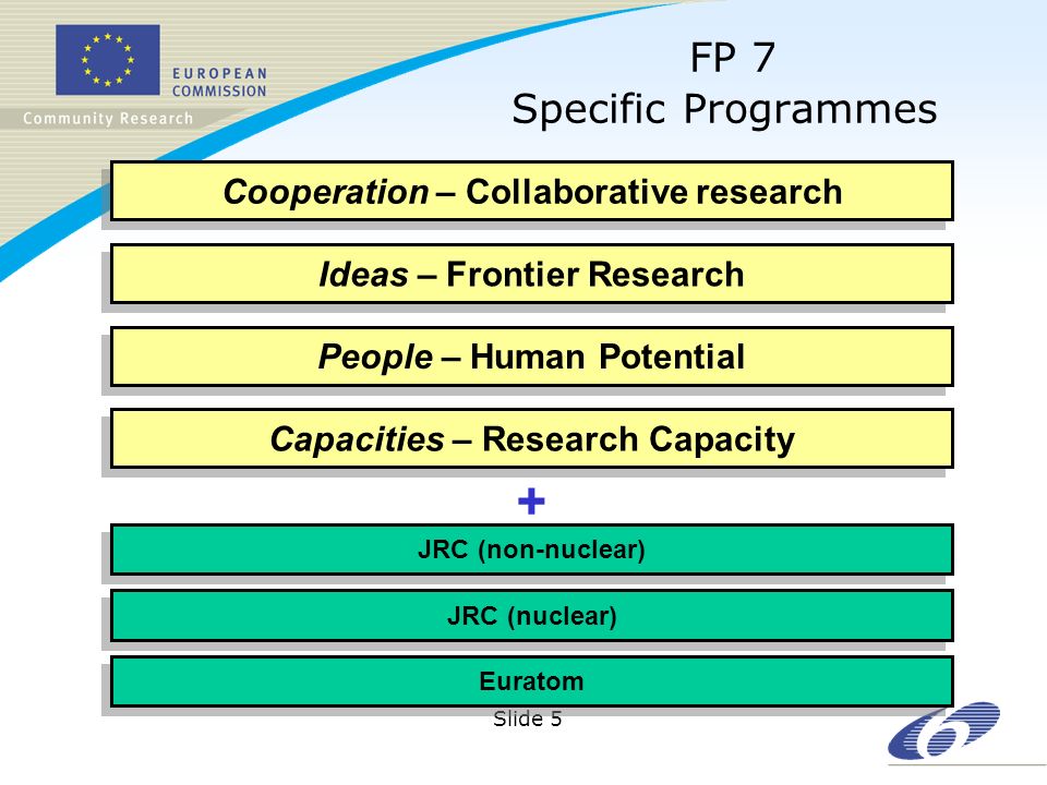 Slide 5 FP 7 Specific Programmes Cooperation – Collaborative research People – Human Potential JRC (nuclear) Ideas – Frontier Research Capacities – Research Capacity JRC (non-nuclear) Euratom +