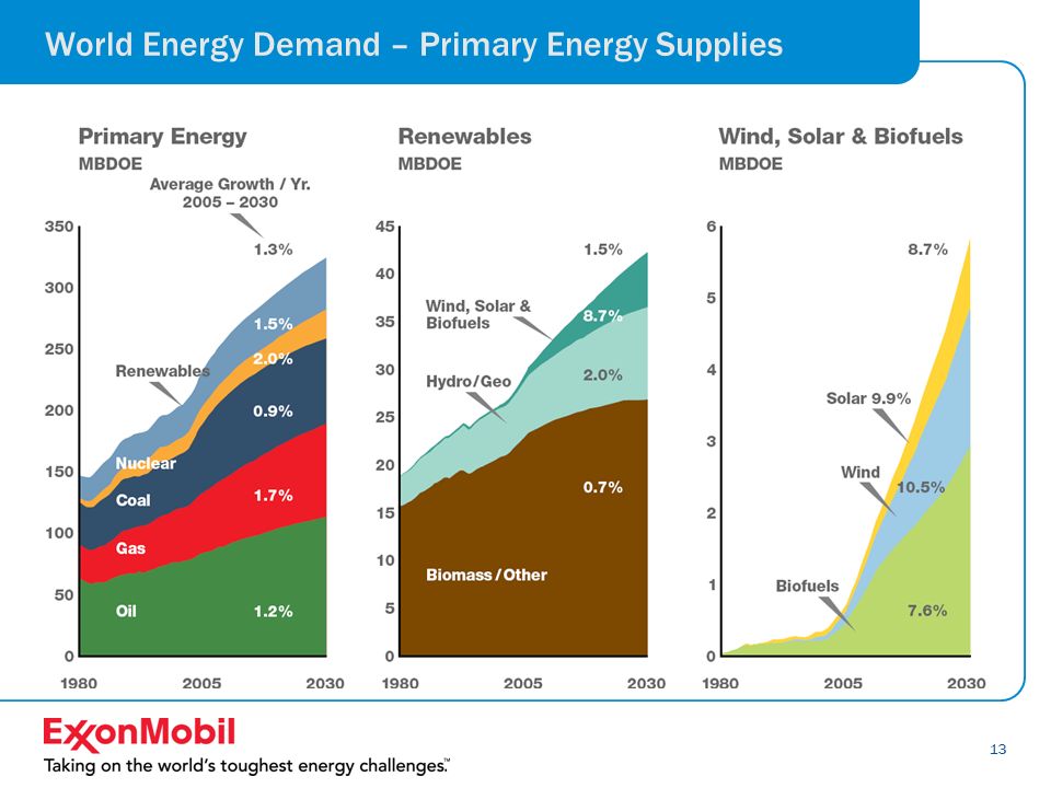 13 World Energy Demand – Primary Energy Supplies