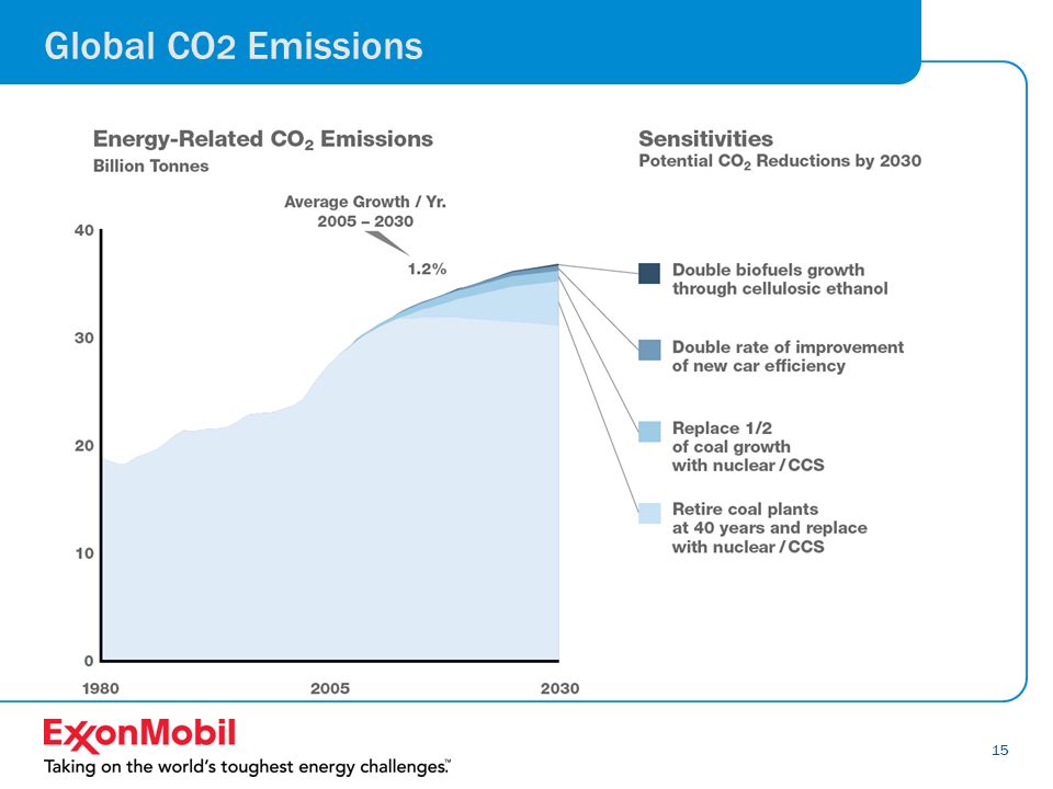 15 Global CO 2 Emissions