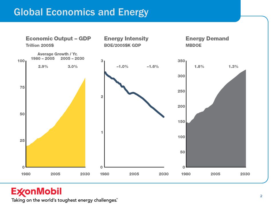 2 Global Economics and Energy
