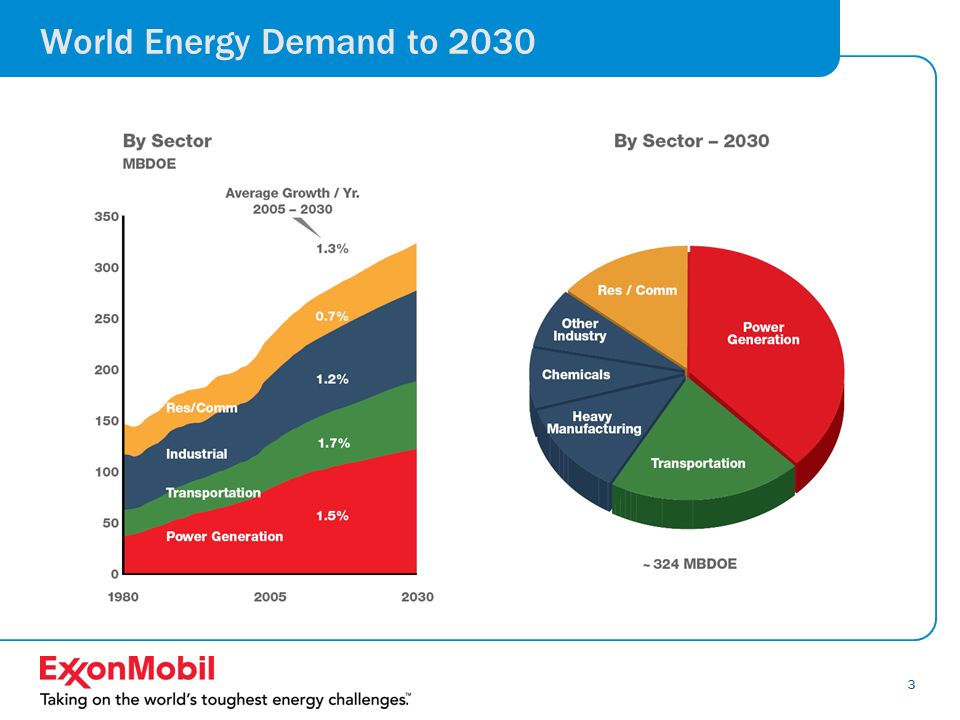 3 World Energy Demand to 2030