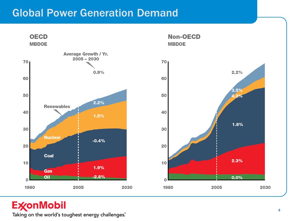 4 Global Power Generation Demand
