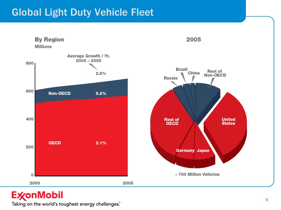 5 Global Light Duty Vehicle Fleet