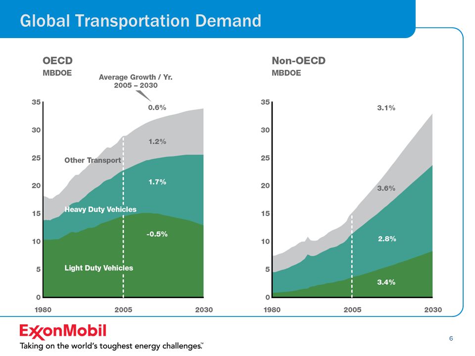 6 Global Transportation Demand