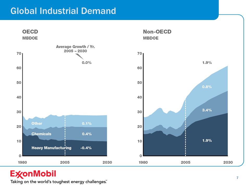 7 Global Industrial Demand