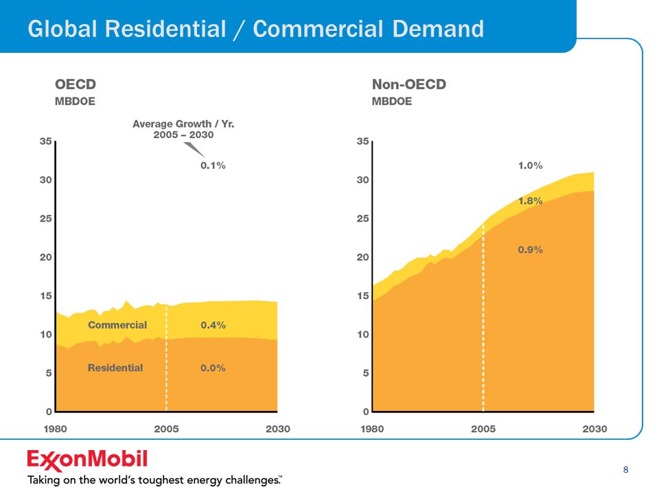 8 Global Residential / Commercial Demand