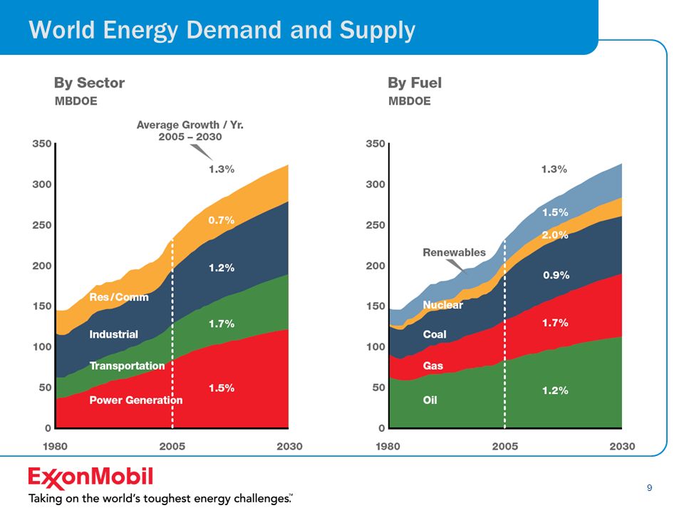 9 World Energy Demand and Supply