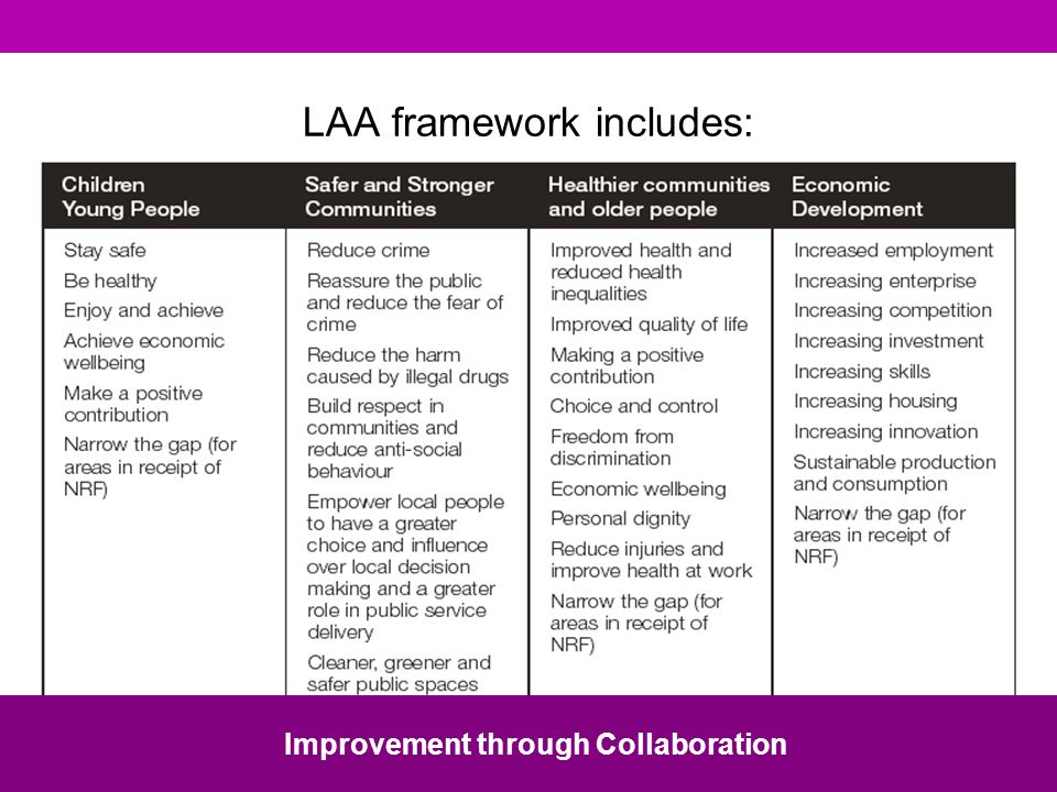 LAA framework includes: Improvement through Collaboration