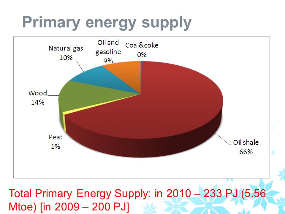 Primary energy supply Total Primary Energy Supply: in 2010 – 233 PJ (5.56 Mtoe) [in 2009 – 200 PJ]