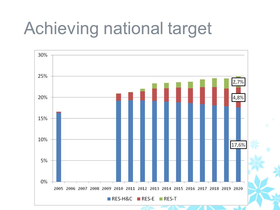 Achieving national target