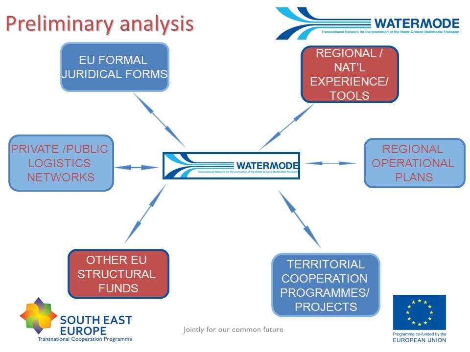 Preliminary analysis OTHER EU STRUCTURAL FUNDS REGIONAL / NATL EXPERIENCE/ TOOLS EU FORMAL JURIDICAL FORMS PRIVATE /PUBLIC LOGISTICS NETWORKS REGIONAL OPERATIONAL PLANS TERRITORIAL COOPERATION PROGRAMMES/ PROJECTS