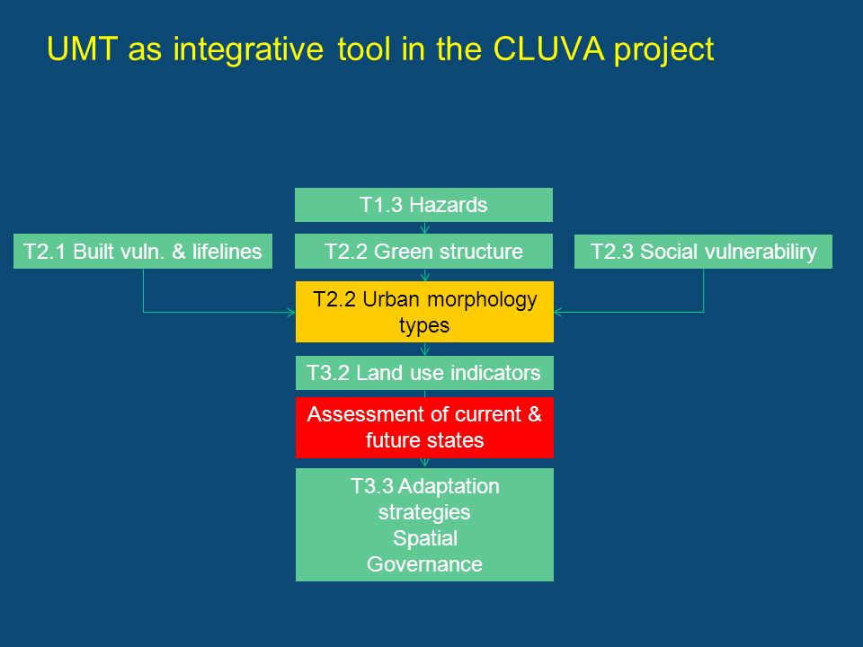 UMT as integrative tool in the CLUVA project T3.3 Adaptation strategies Spatial Governance T3.2 Land use indicators T2.2 Urban morphology types T2.2 Green structureT2.1 Built vuln.