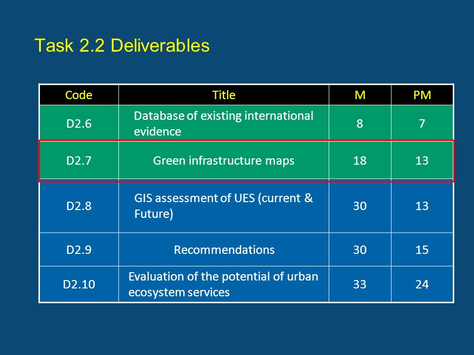 Task 2.2 Deliverables CodeTitleMPM D2.6 Database of existing international evidence 87 D2.7Green infrastructure maps1813 D2.8 GIS assessment of UES (current & Future) 3013 D2.9Recommendations3015 D2.10 Evaluation of the potential of urban ecosystem services 3324
