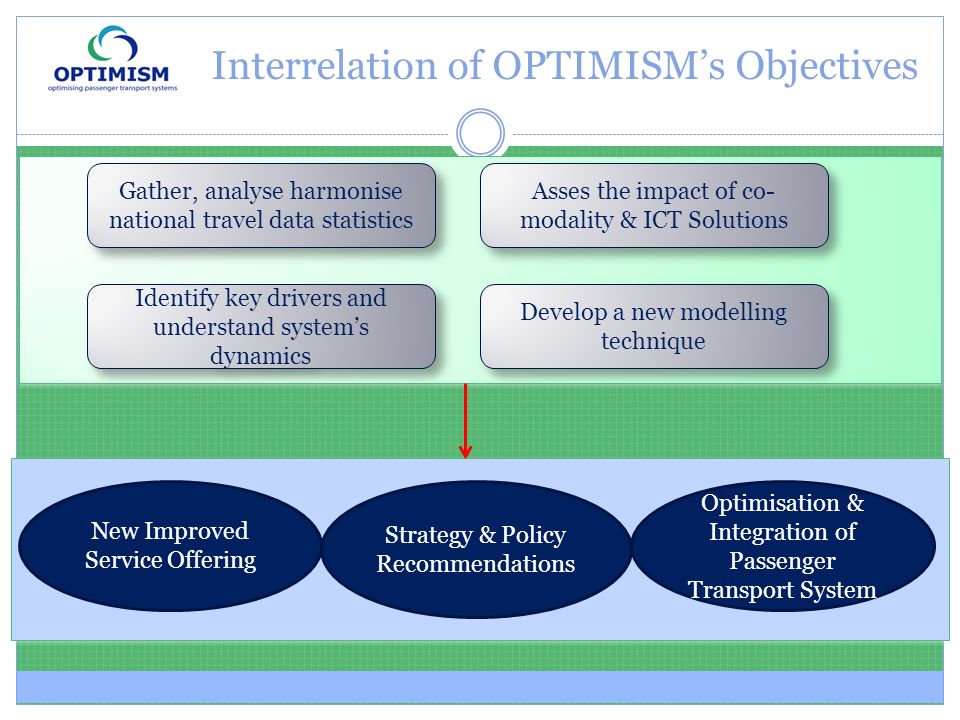 Interrelation of OPTIMISMs Objectives Gather, analyse harmonise national travel data statistics Identify key drivers and understand systems dynamics Develop a new modelling technique New Improved Service Offering Strategy & Policy Recommendations Optimisation & Integration of Passenger Transport System Asses the impact of co- modality & ICT Solutions