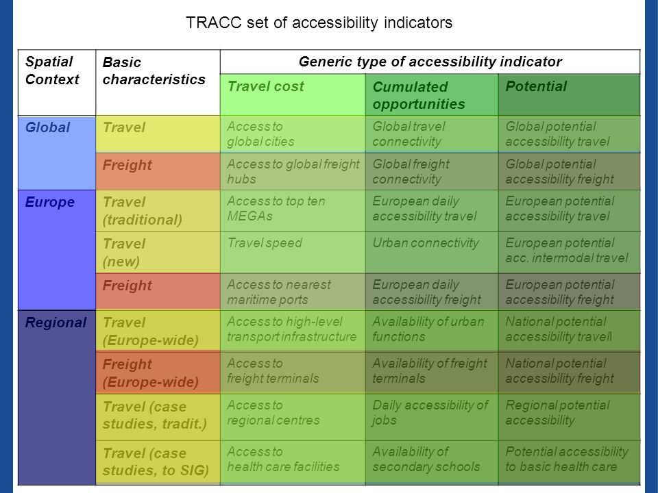 TRACC set of accessibility indicators Spatial Context Basic characteristics Generic type of accessibility indicator Travel costCumulated opportunities Potential GlobalTravel Access to global cities Global travel connectivity Global potential accessibility travel Freight Access to global freight hubs Global freight connectivity Global potential accessibility freight EuropeTravel (traditional) Access to top ten MEGAs European daily accessibility travel European potential accessibility travel Travel (new) Travel speedUrban connectivityEuropean potential acc.