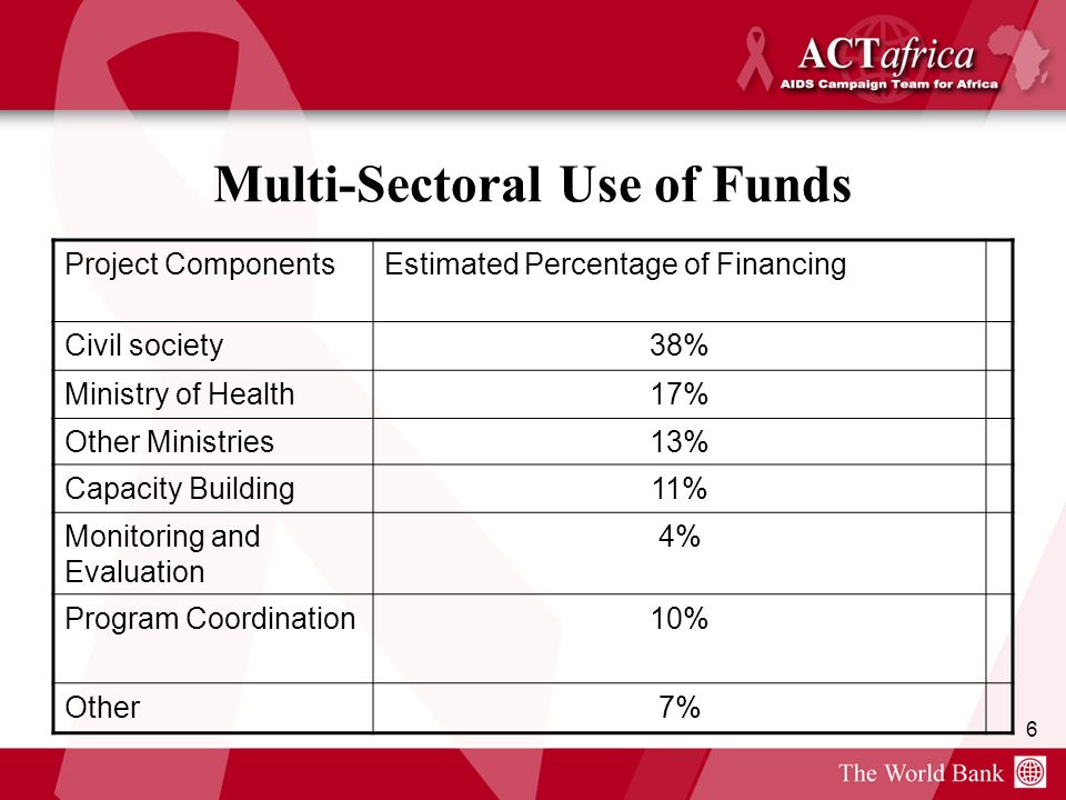 6 Multi-Sectoral Use of Funds Project ComponentsEstimated Percentage of Financing Civil society38% Ministry of Health17% Other Ministries13% Capacity Building11% Monitoring and Evaluation 4% Program Coordination10% Other7%
