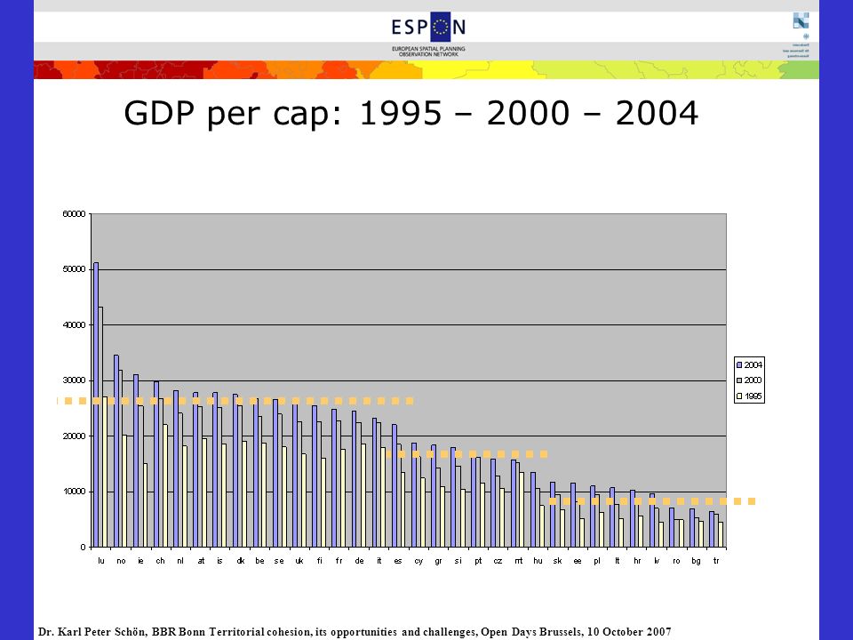 GDP per cap: 1995 – 2000 – 2004
