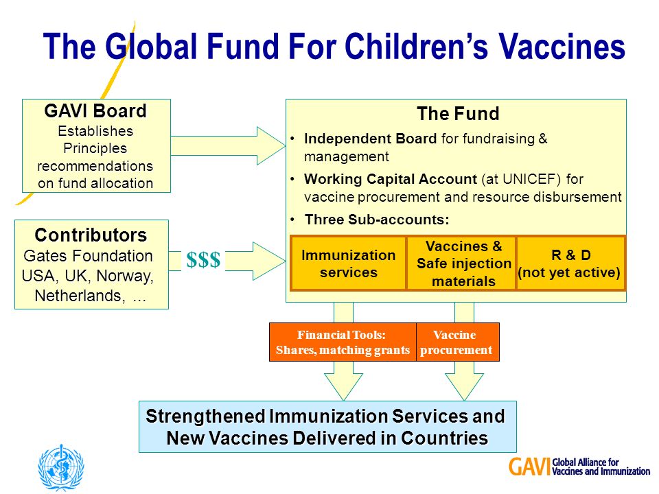 Strengthened Immunization Services and New Vaccines Delivered in Countries Vaccine procurement The Fund Independent Board for fundraising & management Working Capital Account (at UNICEF) for vaccine procurement and resource disbursement Three Sub-accounts: Financial Tools: Shares, matching grants Vaccines & Safe injection materials Immunization services R & D (not yet active) GAVI Board Establishes Principles recommendations on fund allocation Contributors Gates Foundation USA, UK, Norway, Netherlands,...