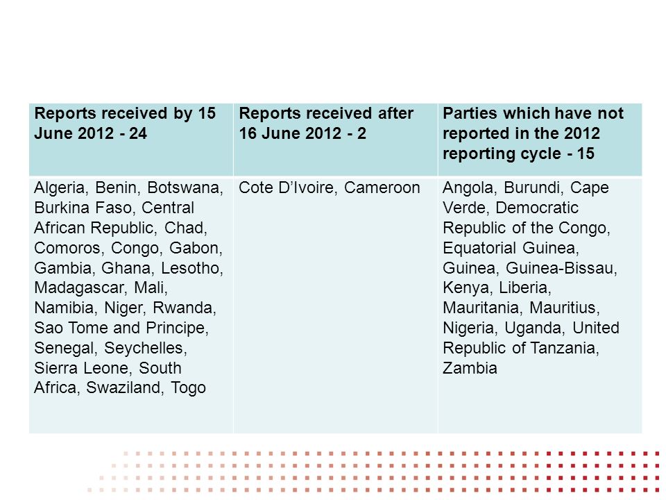 Reports received by 15 June Reports received after 16 June Parties which have not reported in the 2012 reporting cycle - 15 Algeria, Benin, Botswana, Burkina Faso, Central African Republic, Chad, Comoros, Congo, Gabon, Gambia, Ghana, Lesotho, Madagascar, Mali, Namibia, Niger, Rwanda, Sao Tome and Principe, Senegal, Seychelles, Sierra Leone, South Africa, Swaziland, Togo Cote DIvoire, CameroonAngola, Burundi, Cape Verde, Democratic Republic of the Congo, Equatorial Guinea, Guinea, Guinea-Bissau, Kenya, Liberia, Mauritania, Mauritius, Nigeria, Uganda, United Republic of Tanzania, Zambia